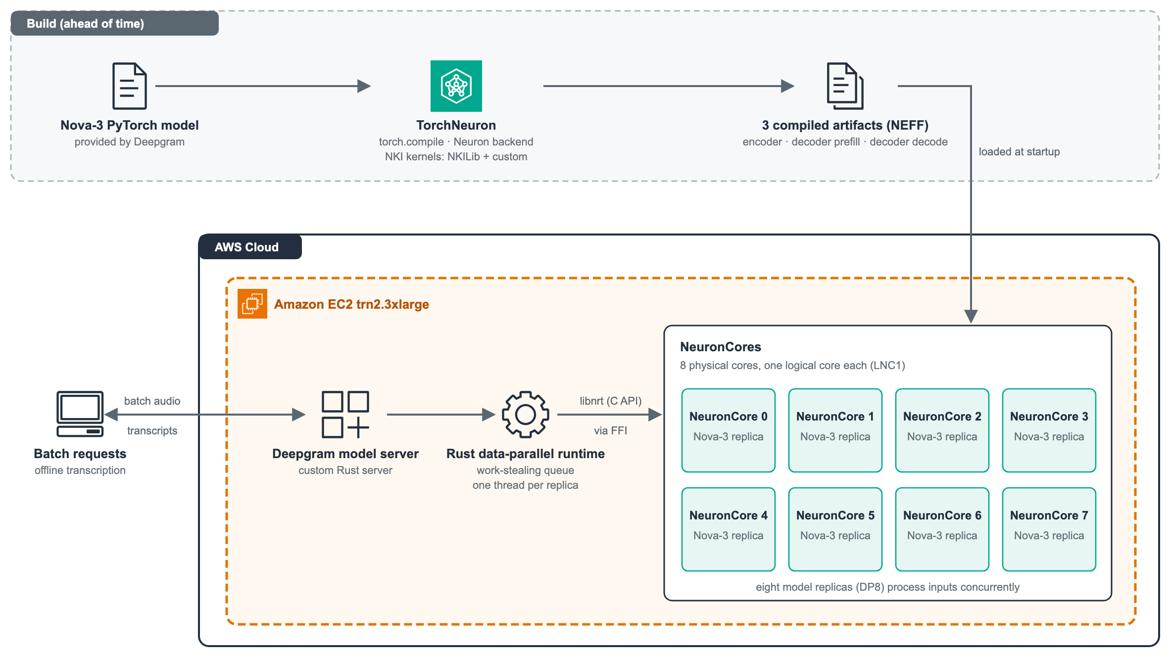 Deepgram voice AI optimization with AWS Trainium2