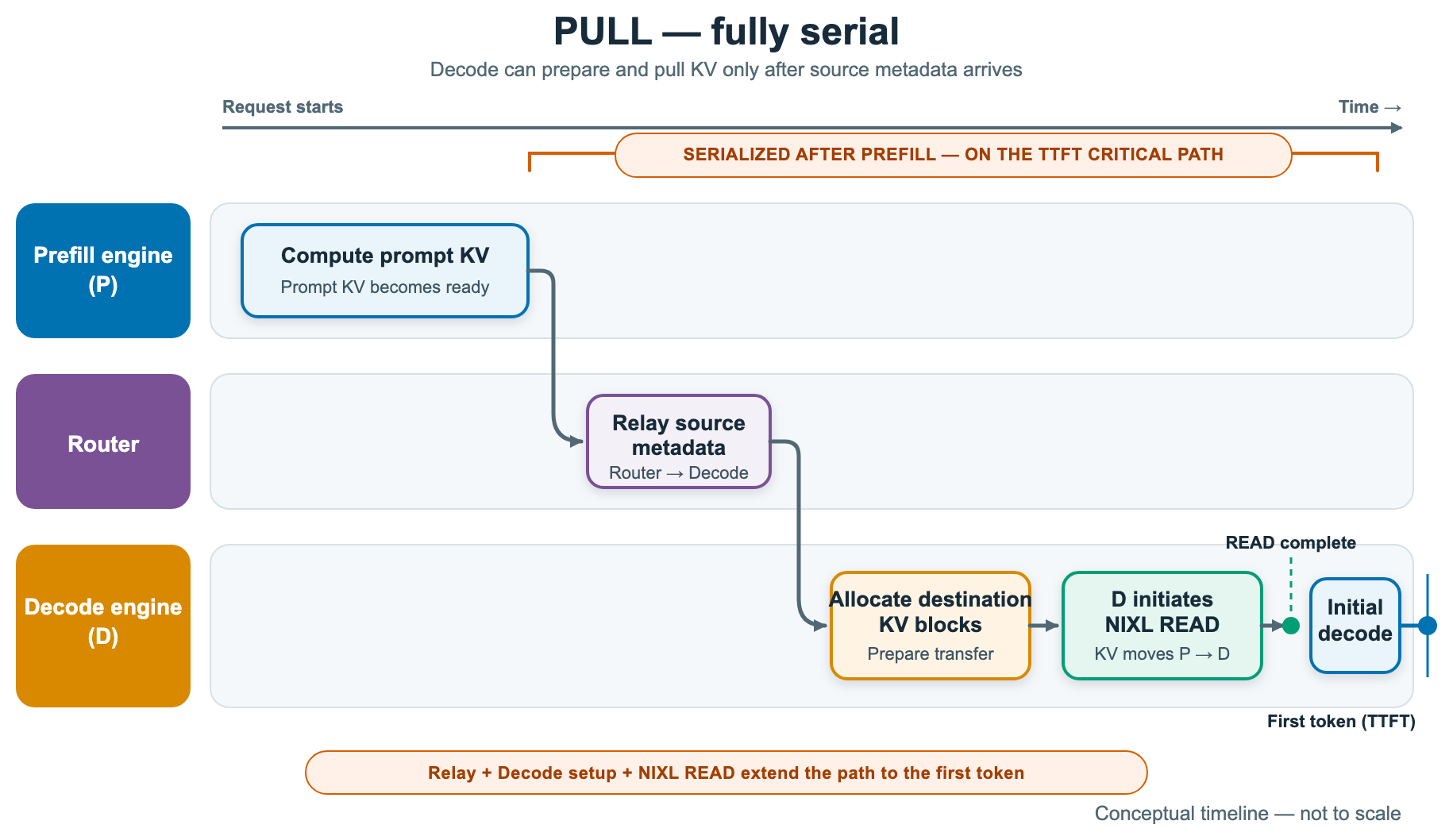 vLLM push-based KV transfer improves inference speed