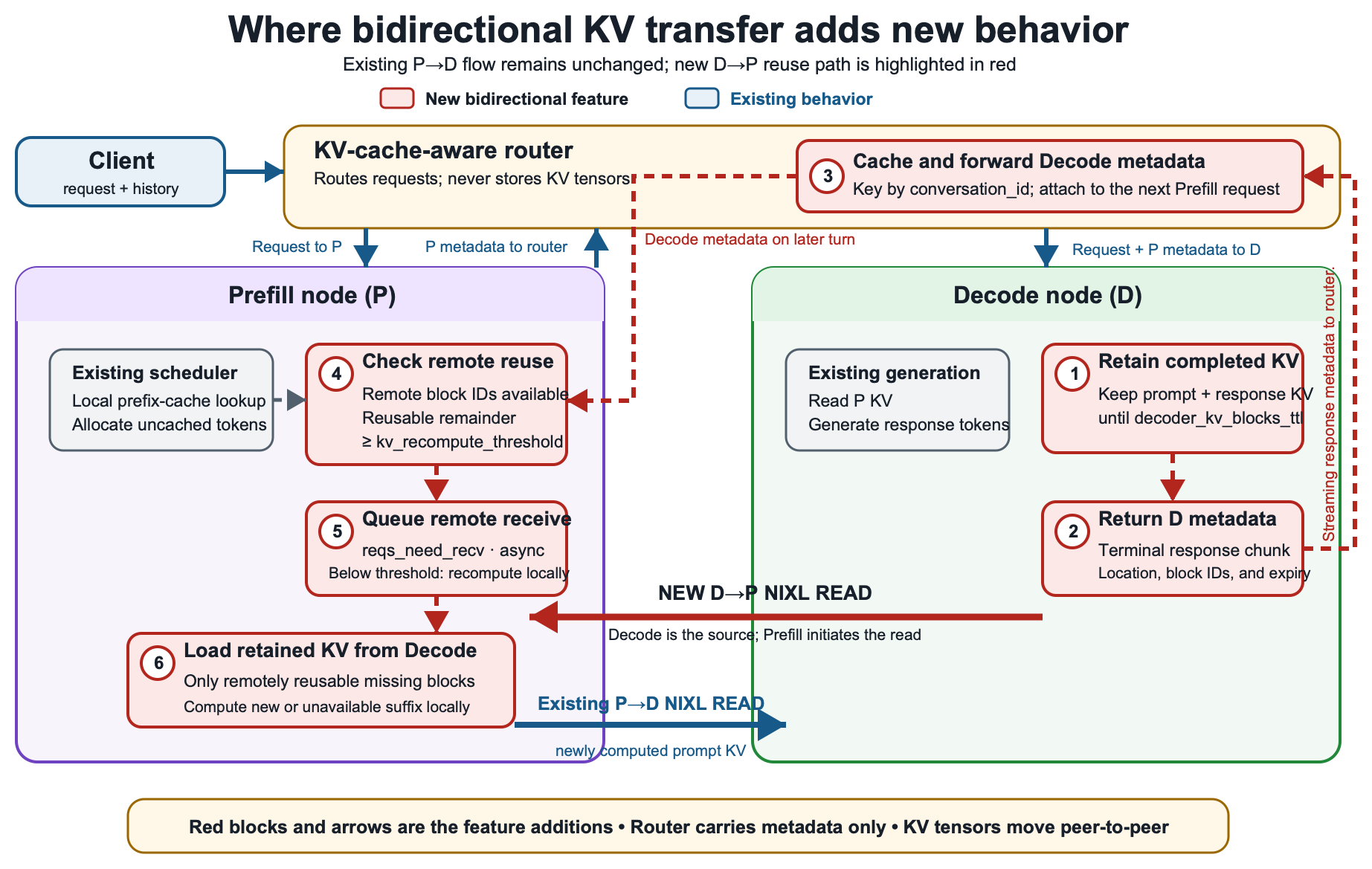 vLLM bi-directional KV transfer improves agentic workloads